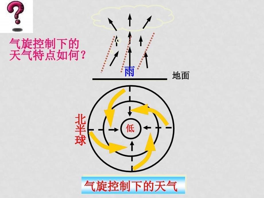 高三地理第三单元,常见的天气系统课件人教版必修一_第5页