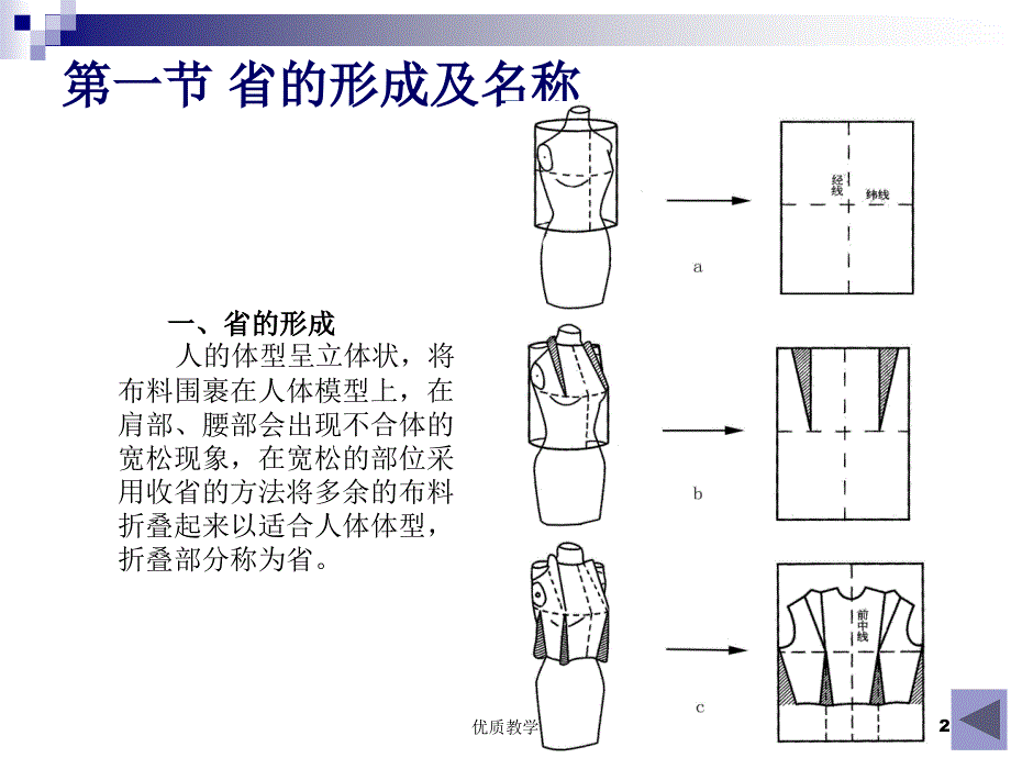 第三章__服装的省位、褶裥变化【章节优讲】_第2页