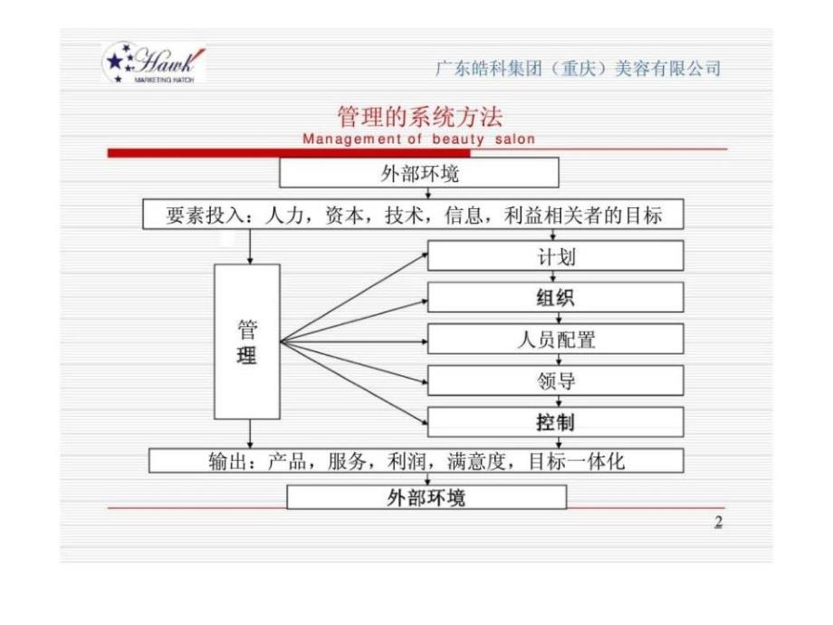 美容院经营管理PPT课件_第3页