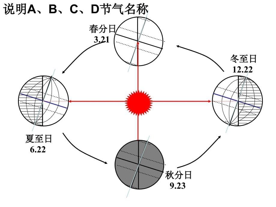 晨昏线的特征和判读课件_第5页