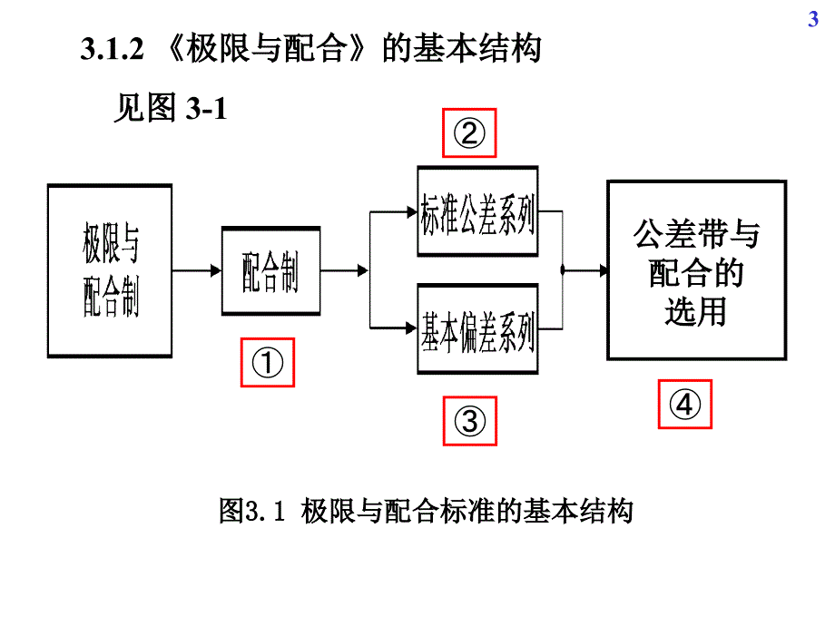 04第3章尺寸精度设计与检测01_第3页