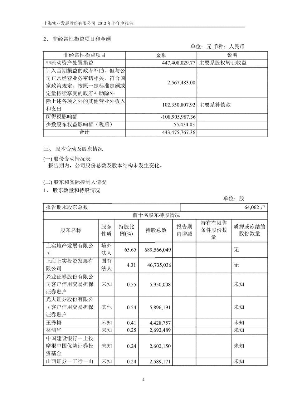 600748 上实发展半年报_第5页