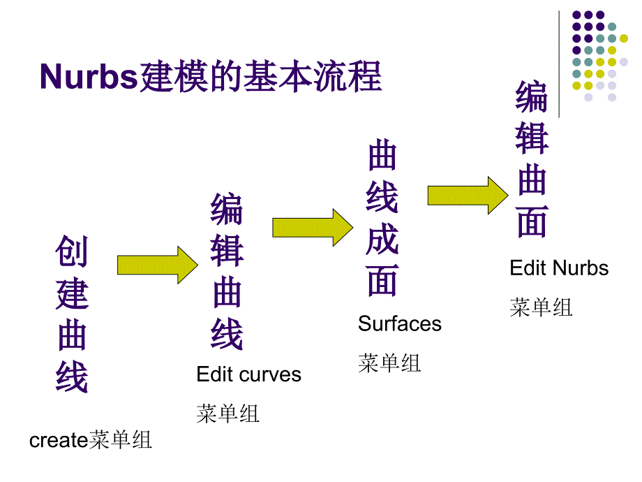 maya曲面建模综合应用实例-水壶.ppt_第3页