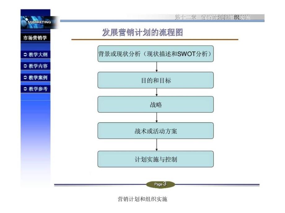 营销计划和组织实施课件_第3页