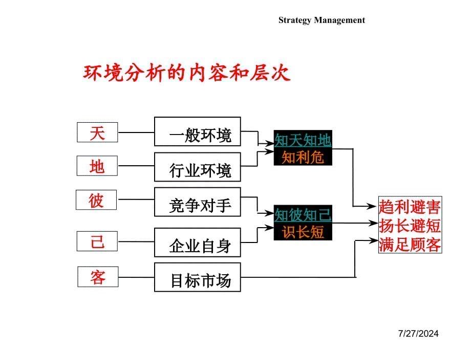 战略分析与选择培训课程_第5页