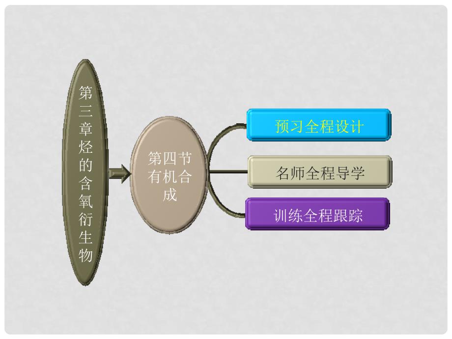 高中化学 第三章第四节有机合成课件 新人教版选修5_第2页