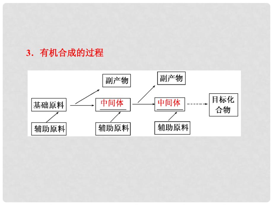 高中化学 第三章第四节有机合成课件 新人教版选修5_第4页