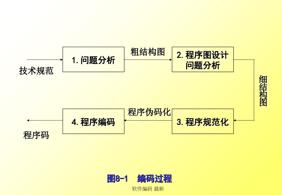 软件编码 最新课件_第4页