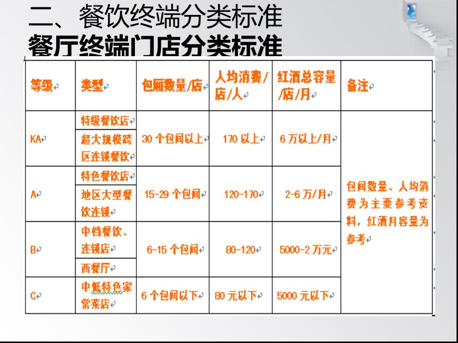 餐饮渠道操作手册课件_第4页