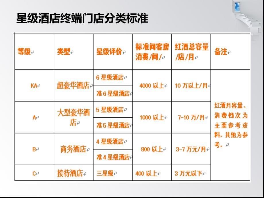 餐饮渠道操作手册课件_第5页