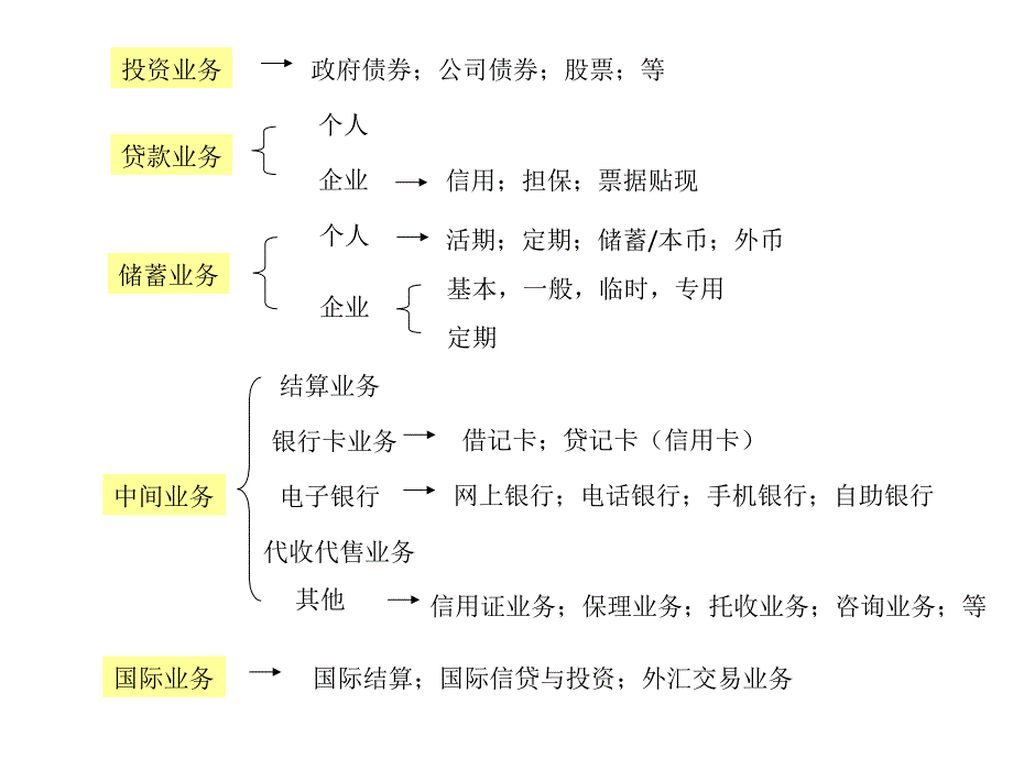 银行业务分类_第2页