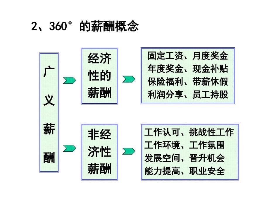 1全面理解薪酬_第5页