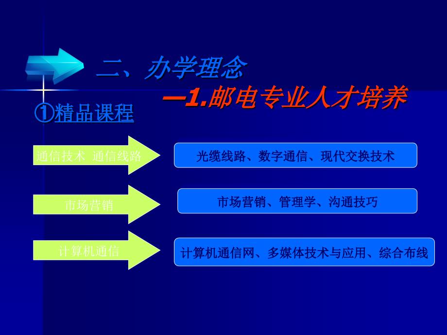 安徽邮电职业技术学院招生宣传PPT.ppt_第3页