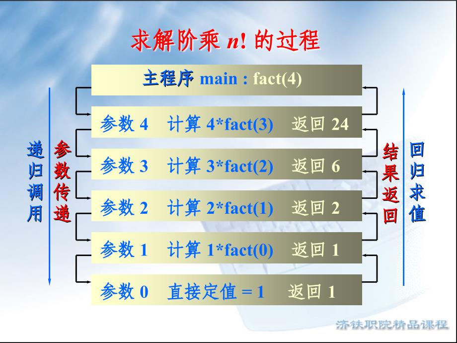 递归的概念递归过程与递归工作栈递归与回溯广义表_第4页