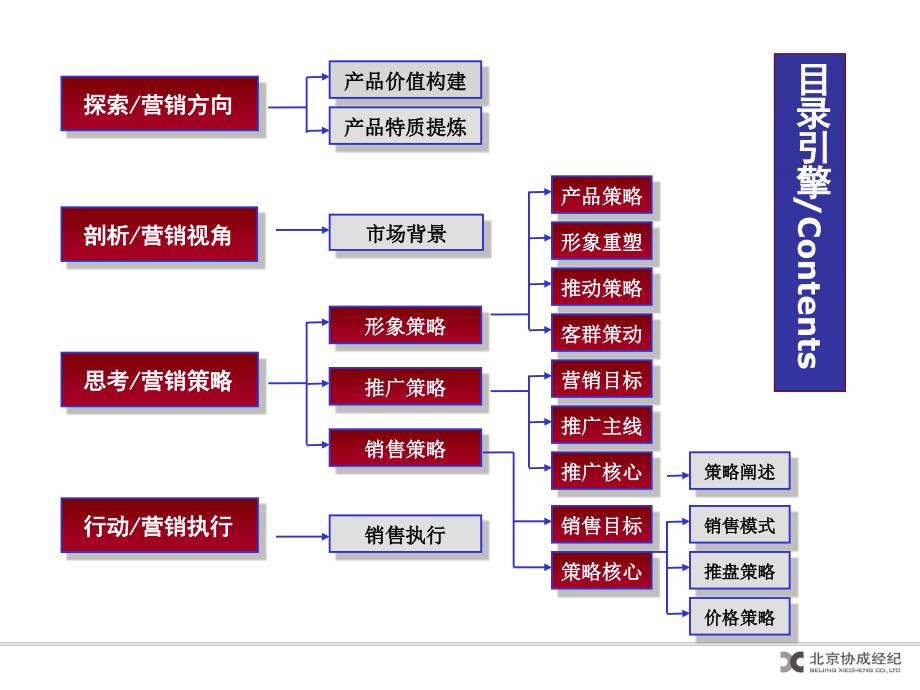 北京大城时代中心商业写字楼项目营销策划报告_第3页