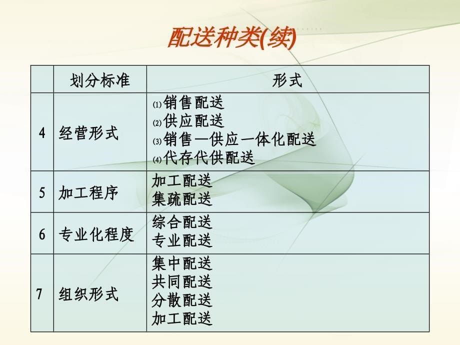 仓储配送管理-配送类型和配送模式.ppt_第5页