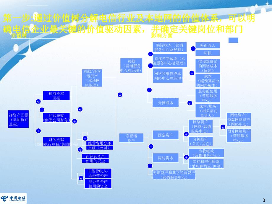 KPI概述及关键点介绍关键业绩指标体系培训_第4页