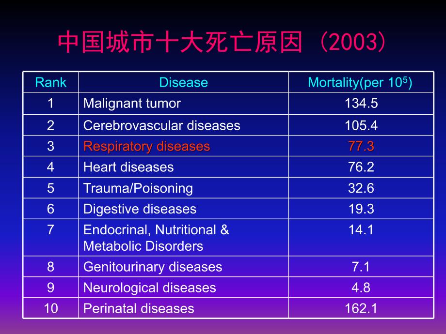 慢性呼吸道疾病GARD_第2页