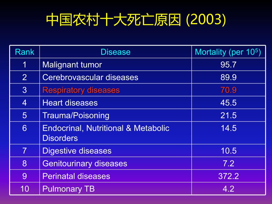 慢性呼吸道疾病GARD_第3页