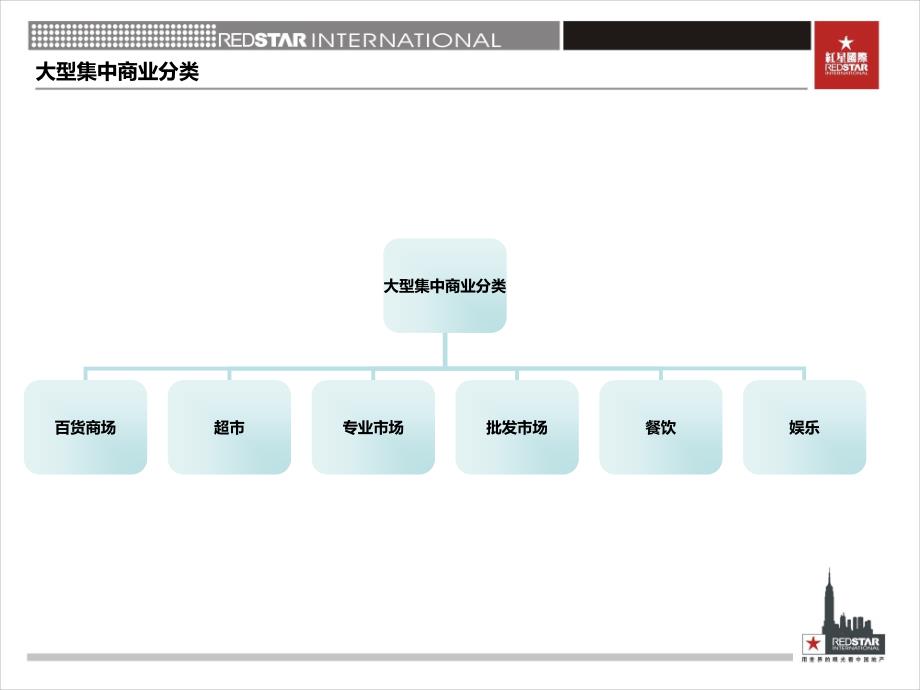 大型集中商业选址要求分析课件_第2页