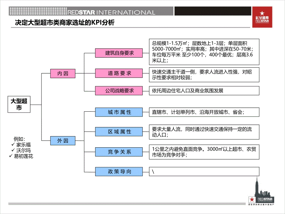 大型集中商业选址要求分析课件_第4页