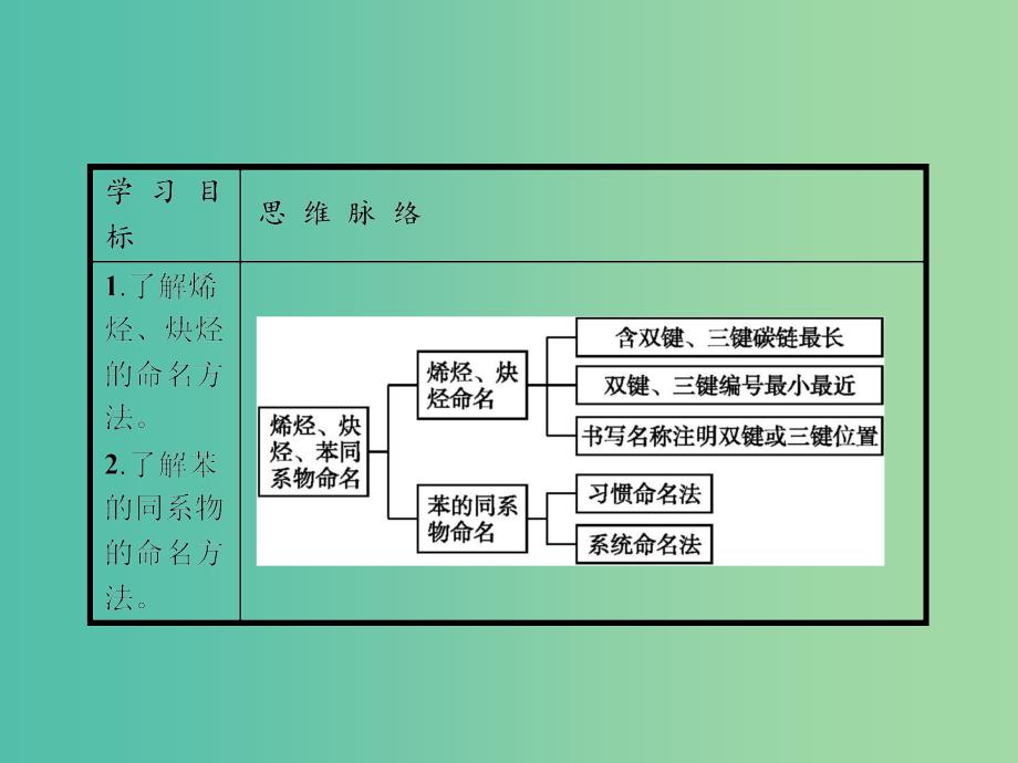 高中化学 1.3.2烯烃、炔烃及苯的同系物的命名课件 新人教版选修5.ppt_第2页