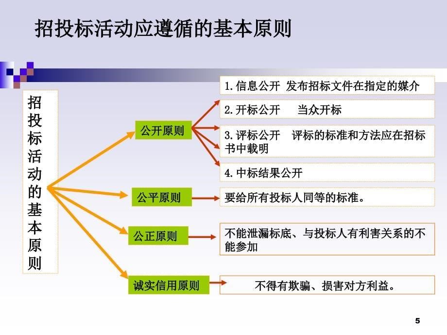 建筑工程招投标法律_第5页