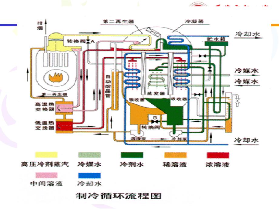 直燃型溴化锂PPT课件_第3页