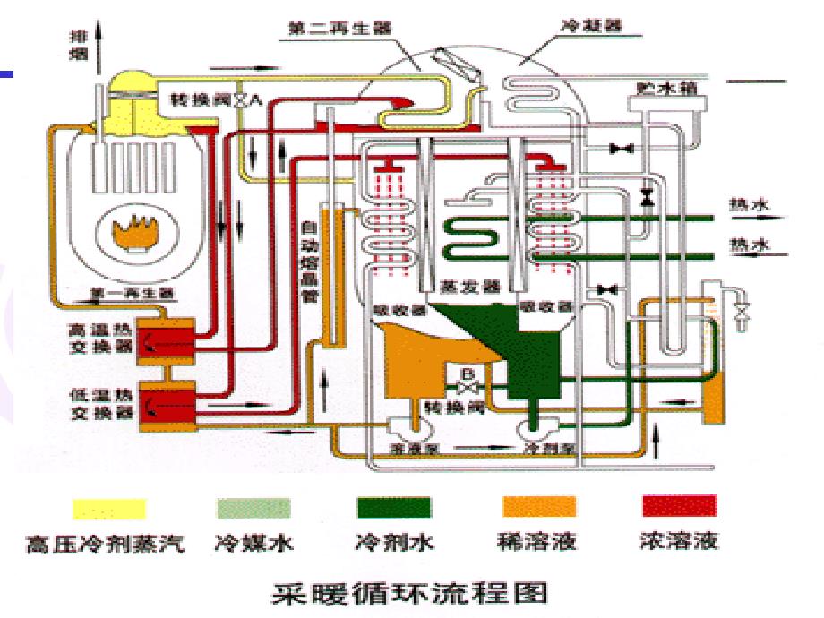 直燃型溴化锂PPT课件_第4页