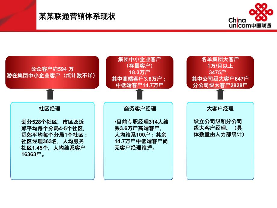 某联通网格化营销体系建设方案_第3页