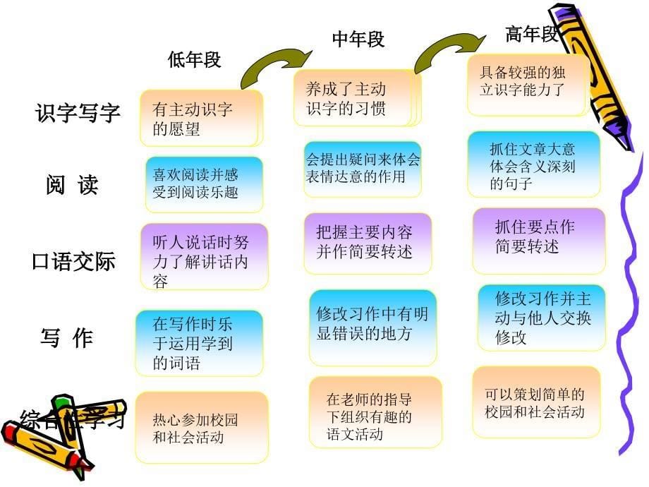 高旭珍小学三年级说课标说教材知识树_第5页