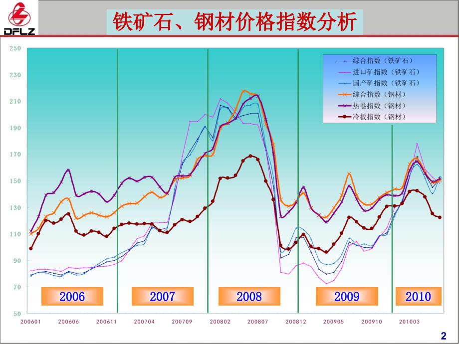 2010--2015年钢材价格走势_第2页