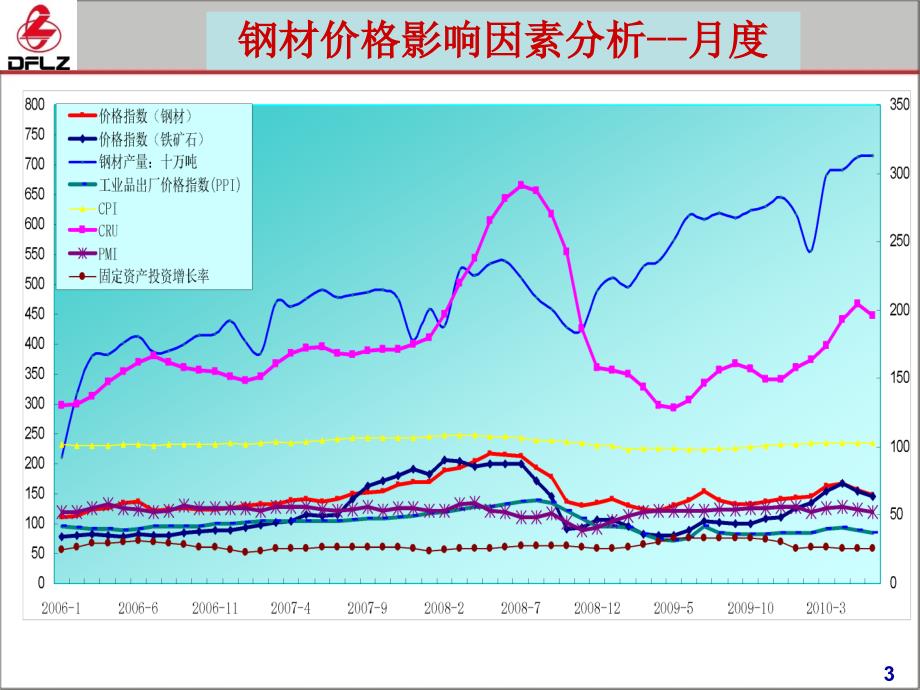 2010--2015年钢材价格走势_第3页