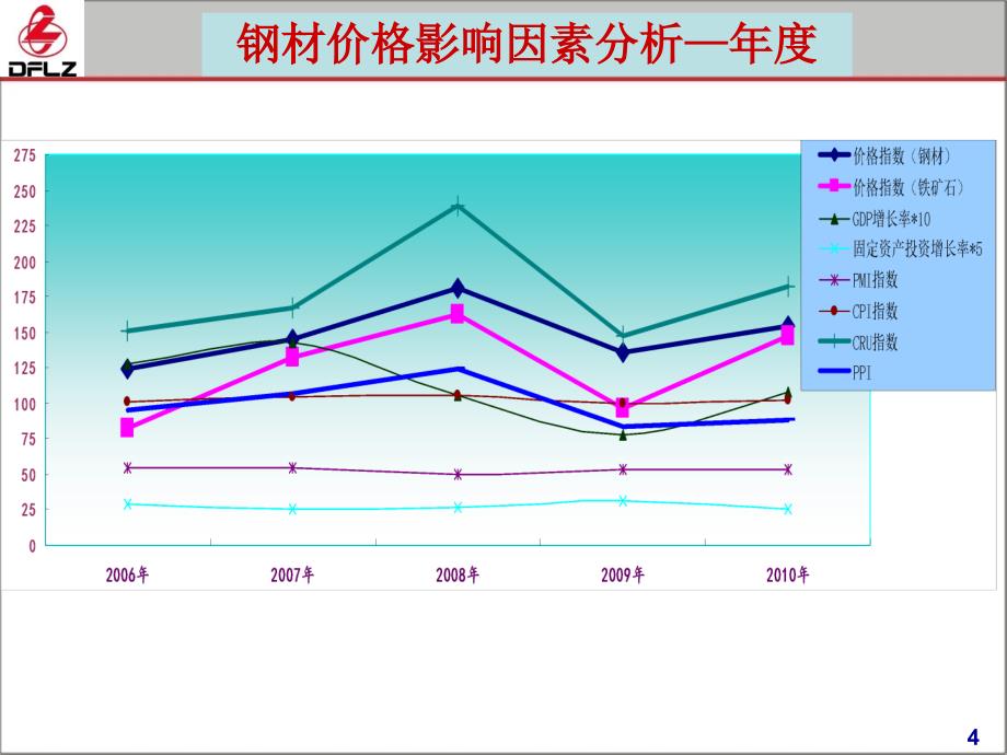 2010--2015年钢材价格走势_第4页