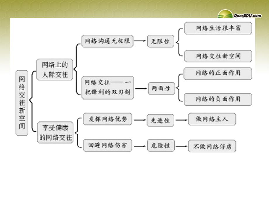 最新八年级政治上册第六课第一框网络上的人际交往课件新人教版_第3页