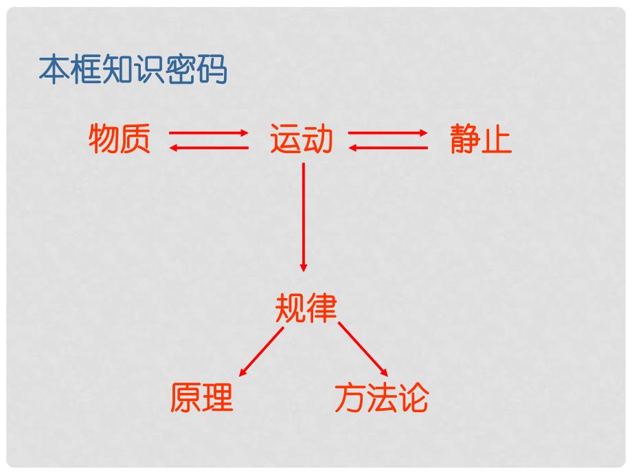 高中政治 《认识运动 把握规律》2.4.2 新人教版必修4_第3页