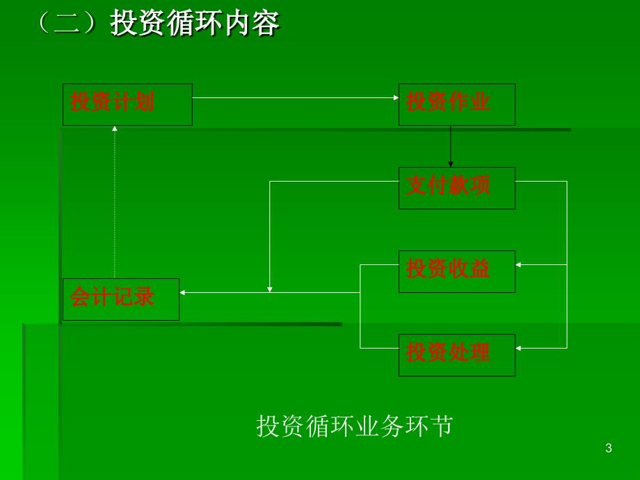 审计第三版第11章f_第3页