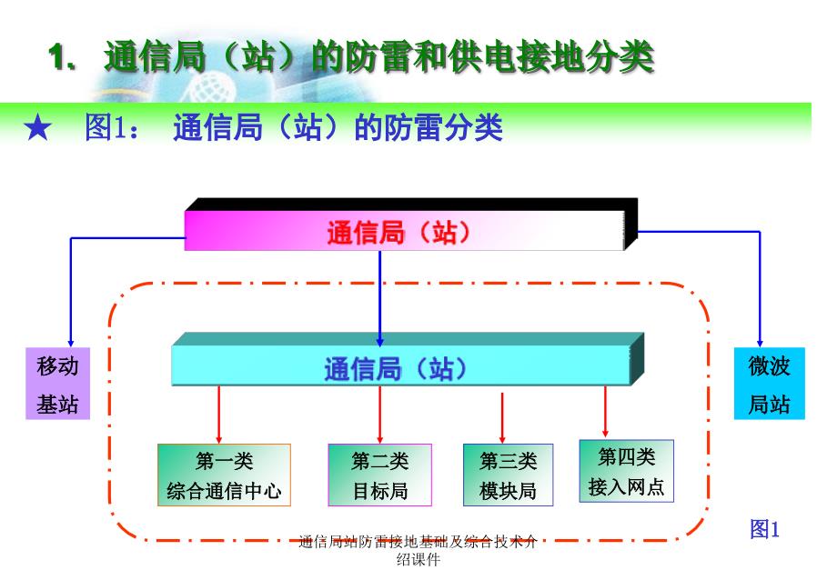 通信局站防雷接地基础及综合技术介绍课件_第4页