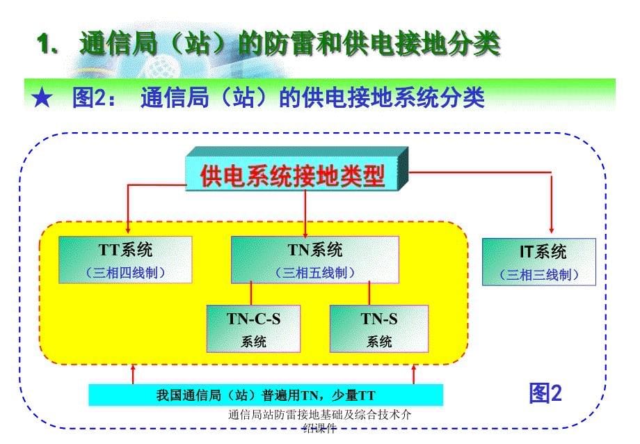 通信局站防雷接地基础及综合技术介绍课件_第5页