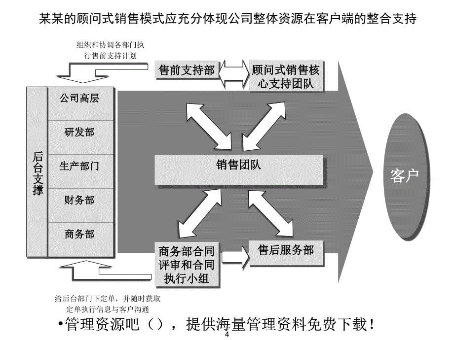 公司顾问式销售体系_第5页