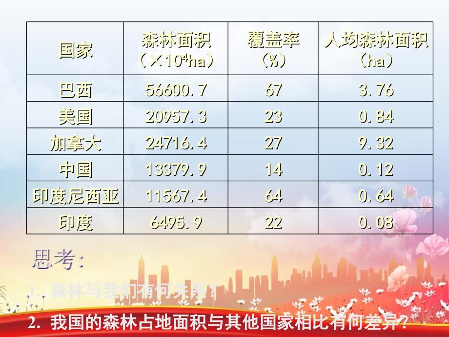 七年级生物上册绿化我们共同的行动课件苏教版课件_第2页