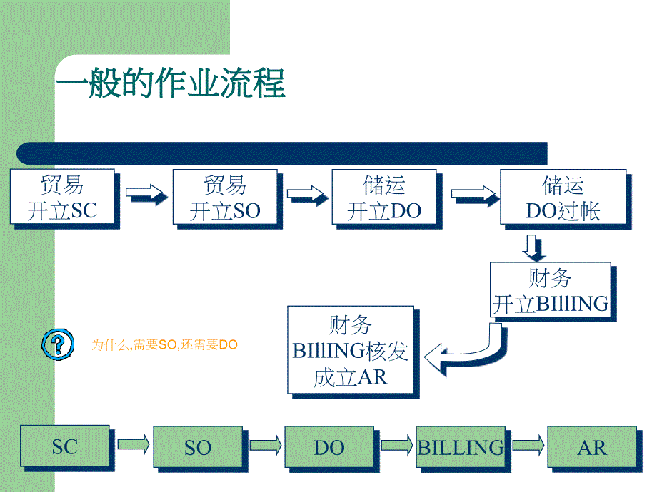 FY SD标准流程_第4页