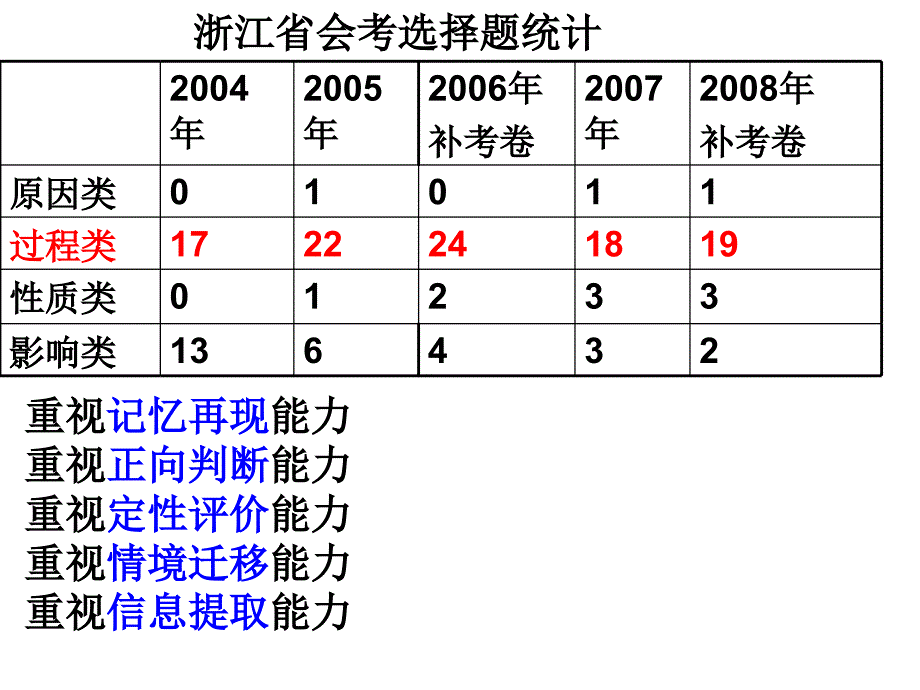 高中历史会考复习策略_第4页