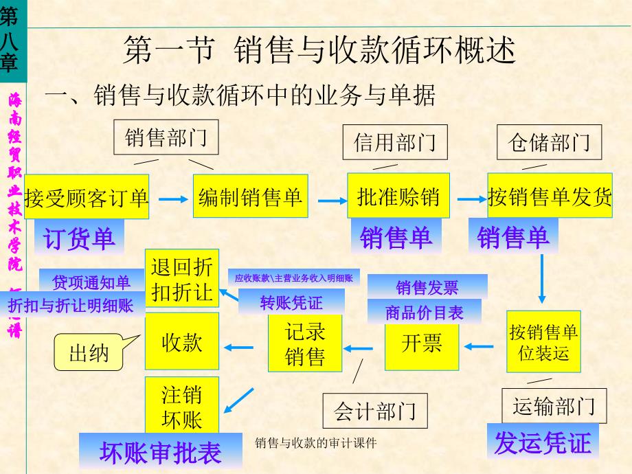 销售与收款的审计课件_第2页