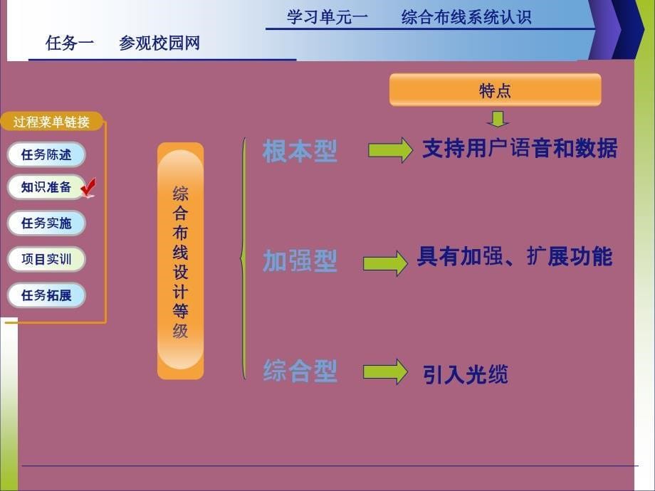 r1.1综合布线系认知ppt课件_第5页