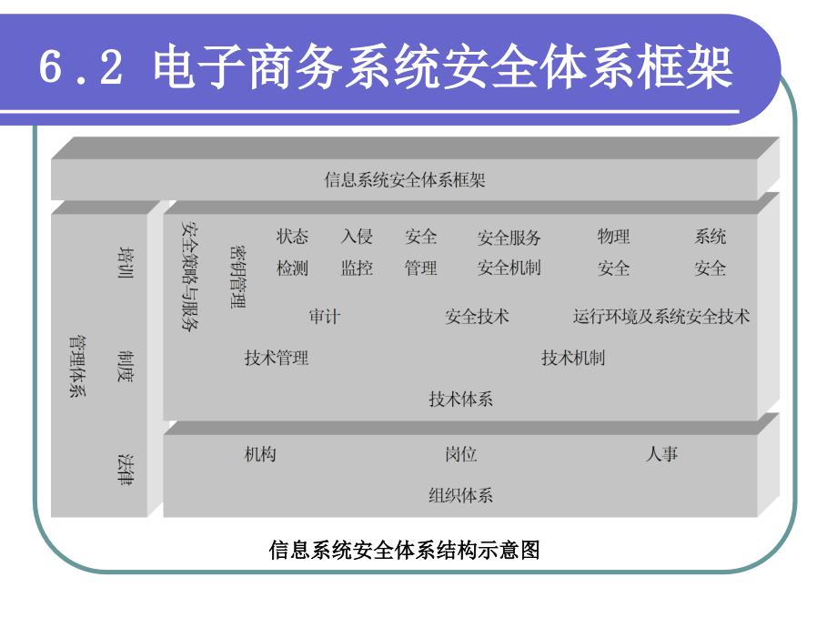 电子商务系统安全规划.ppt_第4页