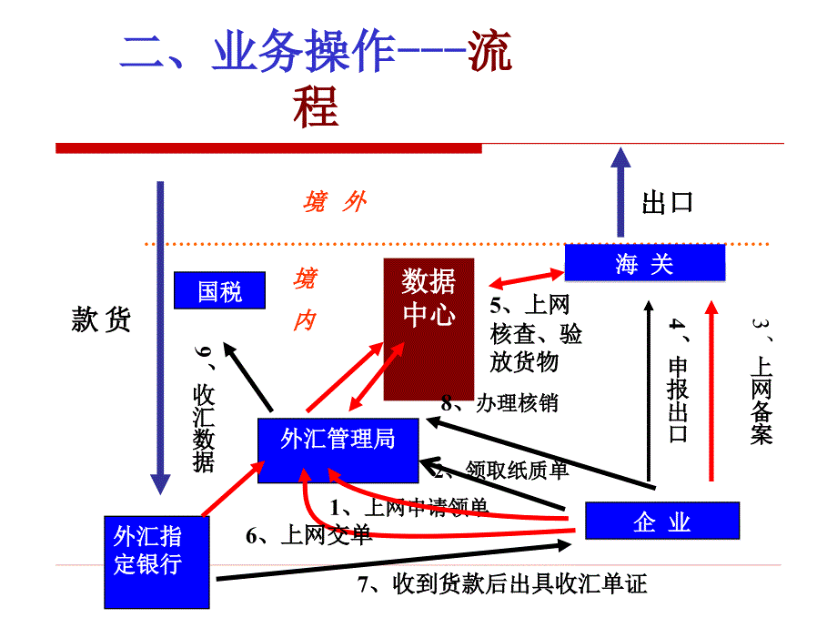 出口收汇核销管理政策与操作实务_第4页