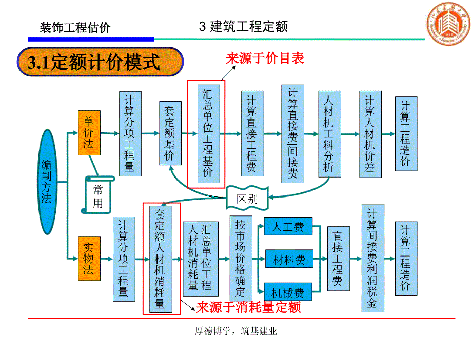 建筑工程定额_第3页