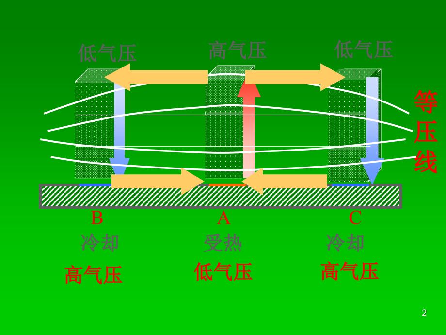 气压带和风带ppt课件_第2页
