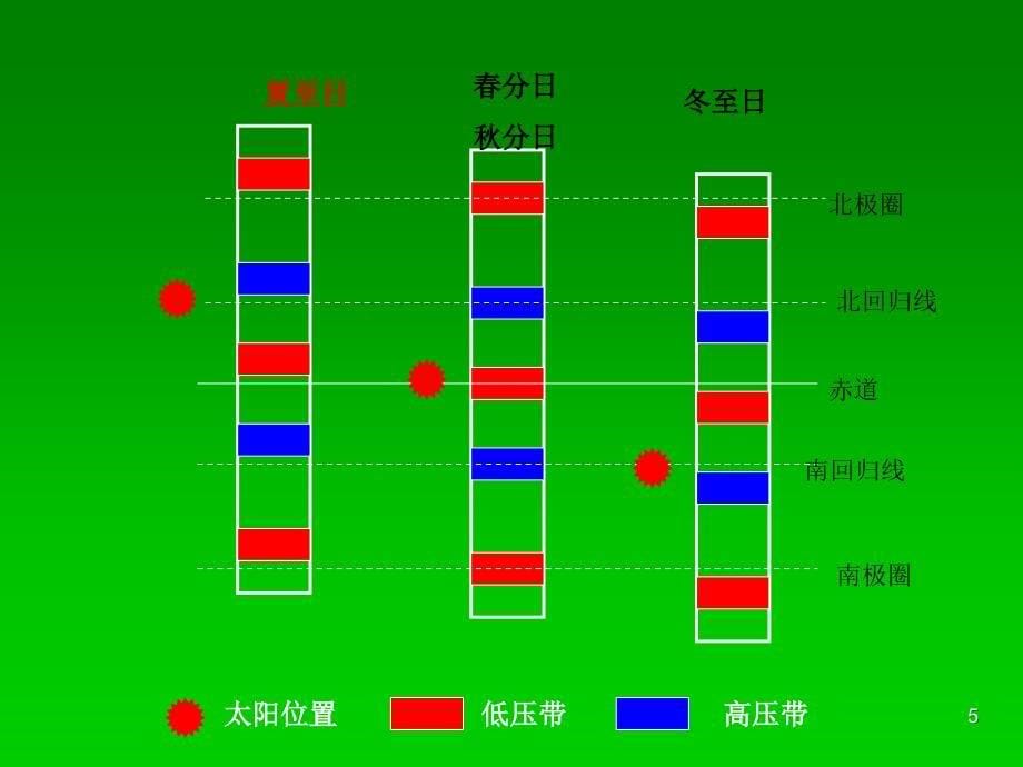 气压带和风带ppt课件_第5页